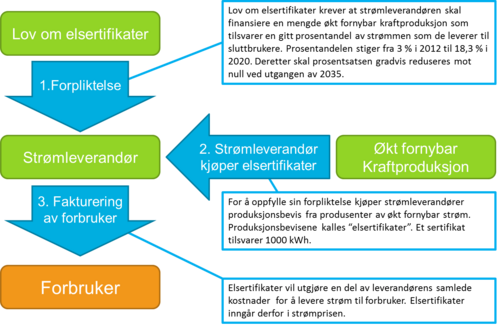 Eksempel på elsertifikatordningen