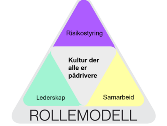 Illustrasjon av en trekant med teksten: Risikostyring, Lederskap, Samarbeid, Kultur der alle er pådrivere